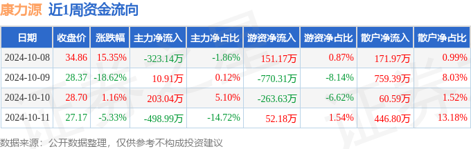 金年会本周盘点（108-1011）：康力源周跌1009%主力资金合计净流出608