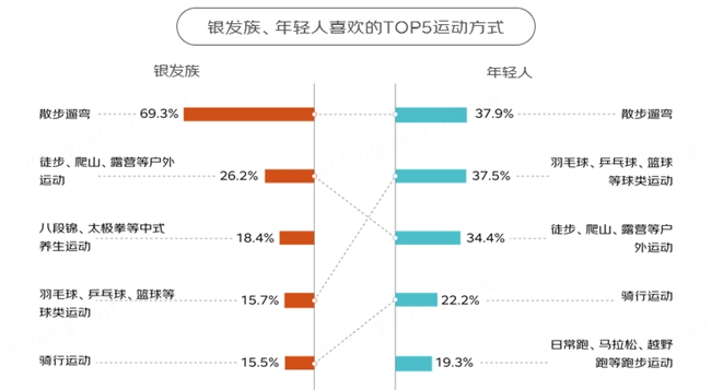 金年会京东调研500位银发族与500位年轻人：消费结构重合、运动喜好重合、旅行目