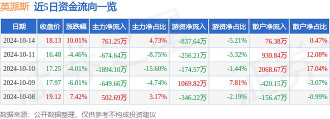 金年会英派斯（002899）10月14日主力资金净买入76125万元