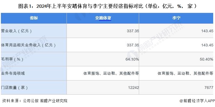 金年会2024年中国体育用品行业龙头企业分析——安踏体育：体育用品品牌矩阵丰富【